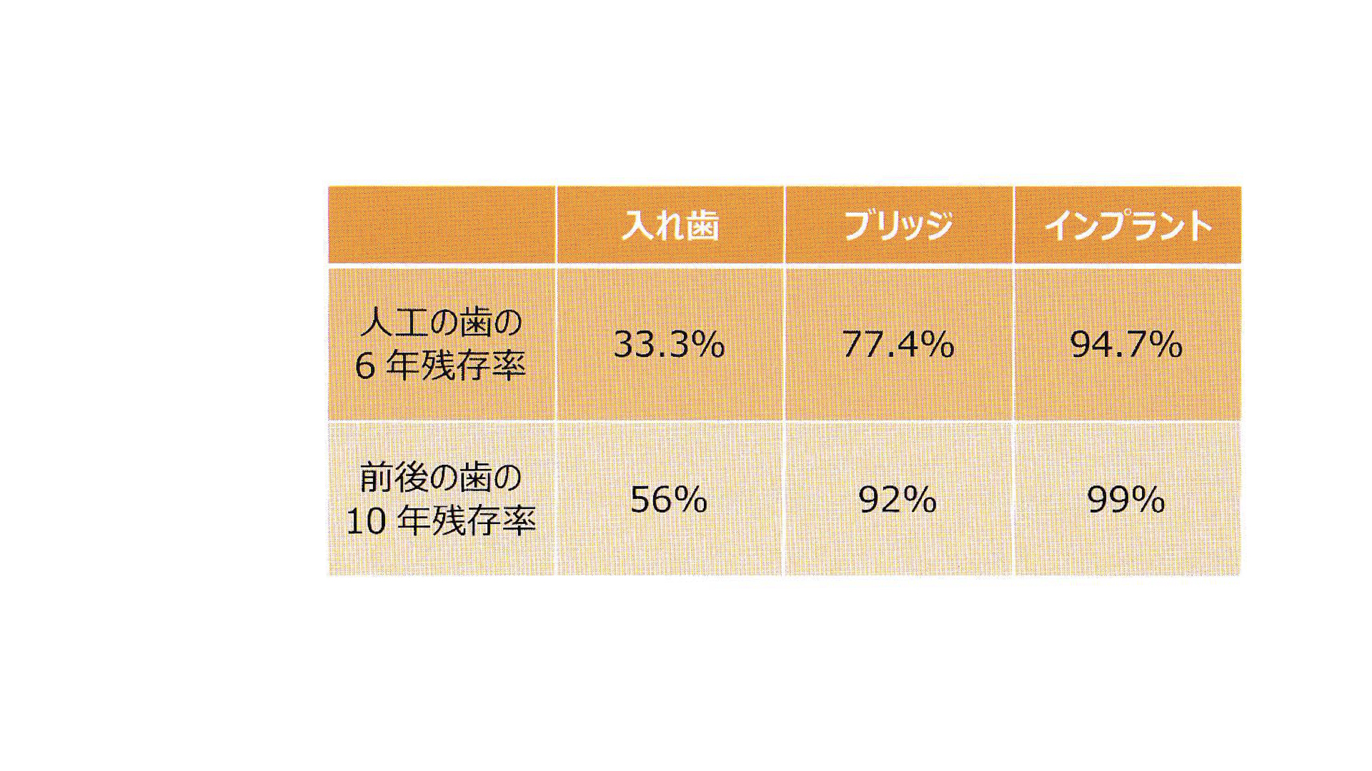 ブリッジ・入れ歯・インプラントの寿命について | 【公式】関口