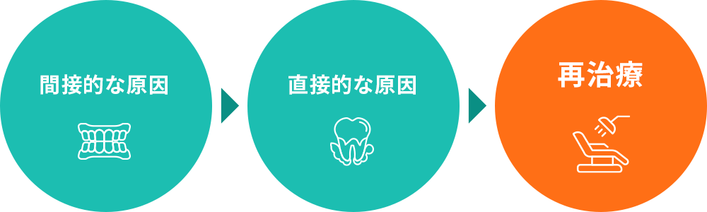 再治療図