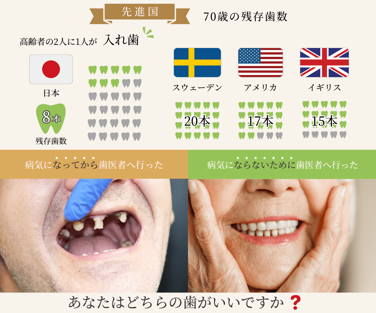 先進国　70歳の残存歯数